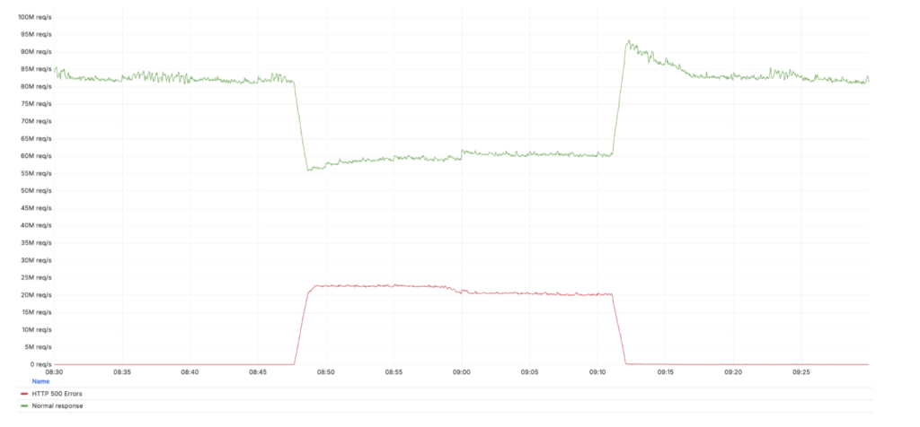 Le graphique ci-dessous montre les erreurs HTTP 500 renvoyées par notre réseau pendant la période de l'incident (ligne rouge en bas), comparées au trafic total Cloudflare non affecté (ligne verte en haut). // Source : Cloudflare Le graphique ci-dessous montre les erreurs HTTP 500 renvoyées par notre réseau pendant la période de l'incident (ligne rouge en bas), comparées au trafic total Cloudflare non affecté (ligne verte en haut). // Source : Cloudflare