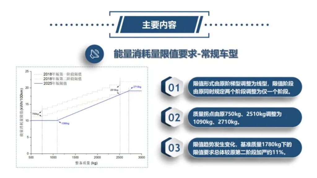 Graphique des consommations maximales selon le poids des VE // Source : Site officiel du ministère de l’Industrie et des Technologies de l’information Graphique des consommations maximales selon le poids des VE // Source : Site officiel du ministère de l’Industrie et des Technologies de l’information