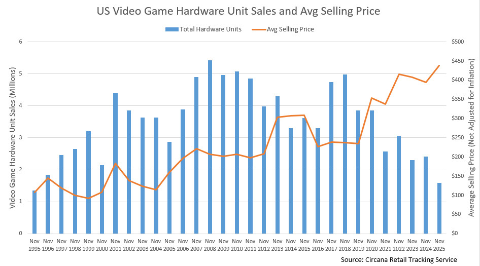 Avec seulement 1,6 million de consoles écoulées, novembre 2025 est le pire mois de novembre aux États-Unis depuis 1995. // Source : Circana Retail Tracking Service Avec seulement 1,6 million de consoles écoulées, novembre 2025 est le pire mois de novembre aux États-Unis depuis 1995. // Source : Circana Retail Tracking Service