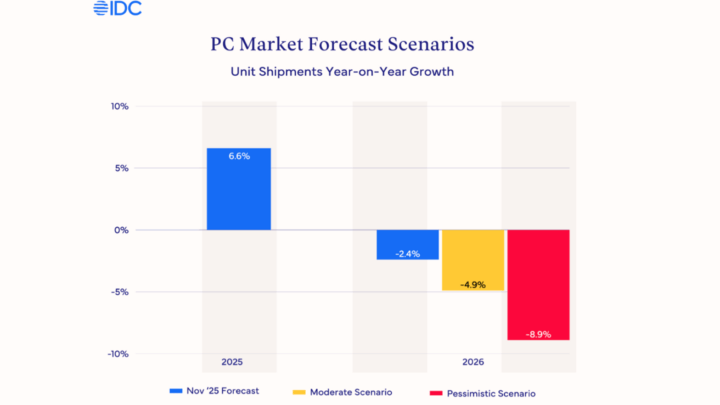 Dans l’hypothèse modérée, les volumes de PC reculeraient de 4,9 % en 2026. // Source : IDC Dans l’hypothèse modérée, les volumes de PC reculeraient de 4,9 % en 2026. // Source : IDC