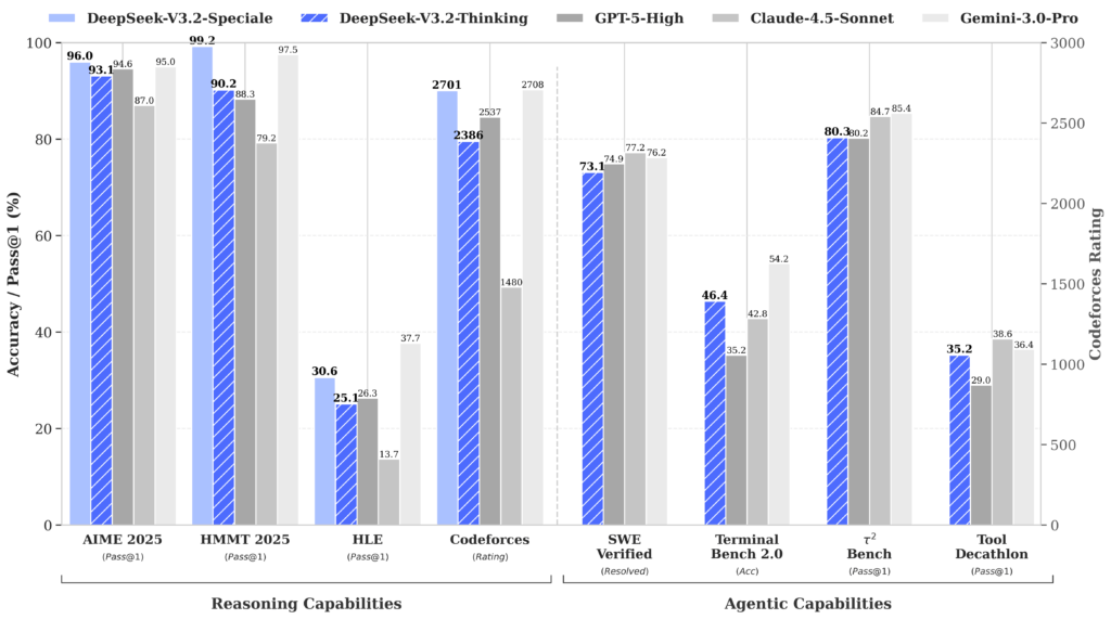 Les résultats des modèles V3.2 comparés à ceux des autres modèles haut de gamme. Les résultats des modèles V3.2 comparés à ceux des autres modèles haut de gamme.