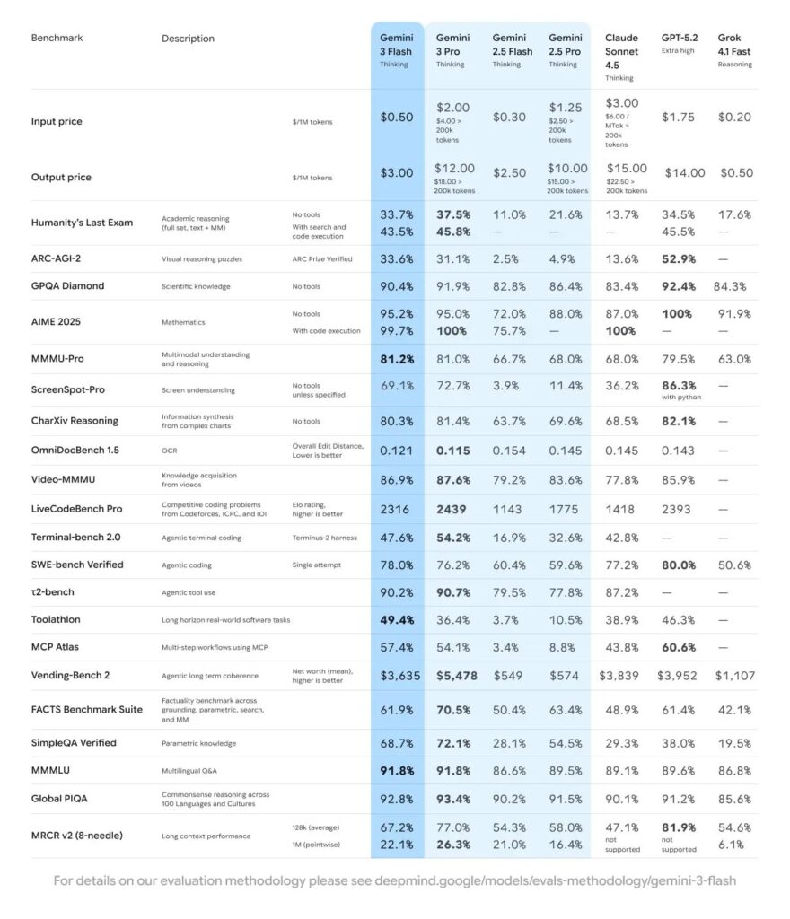 Benchmarks réalisés par Google. Benchmarks réalisés par Google.