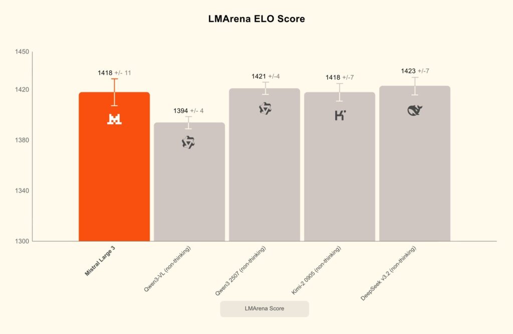 Sur LMArena, Mistral Large 3 se positionne au niveau de la version sans réflexion de DeepSeek-V3.2. Sur LMArena, Mistral Large 3 se positionne au niveau de la version sans réflexion de DeepSeek-V3.2.