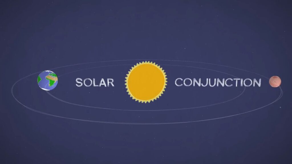 Schéma représentant la conjonction solaire de Mars. // Source : Capture YouTube NASA JPL Schéma représentant la conjonction solaire de Mars. // Source : Capture YouTube NASA JPL