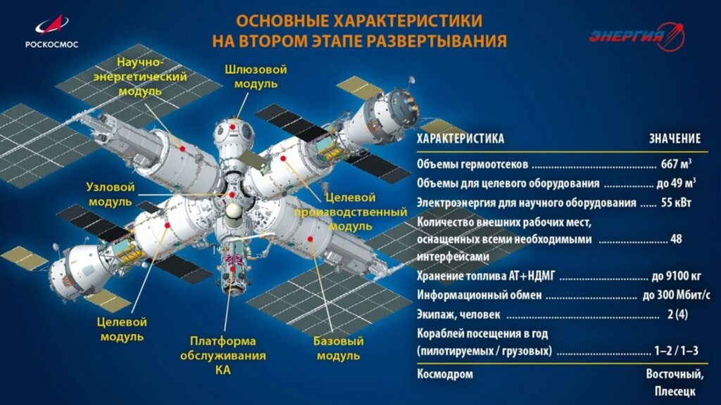 Photo-1-Basic-Characteristics-Russian-Orbital-Station-Development-Stage-2 Photo-1-Basic-Characteristics-Russian-Orbital-Station-Development-Stage-2