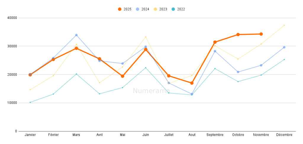 Statistique d'immatriculations des voitures électriques (novembre 2025) // Source : Raphaelle Baut - données : AAA Data Statistique d'immatriculations des voitures électriques (novembre 2025) // Source : Raphaelle Baut - données : AAA Data