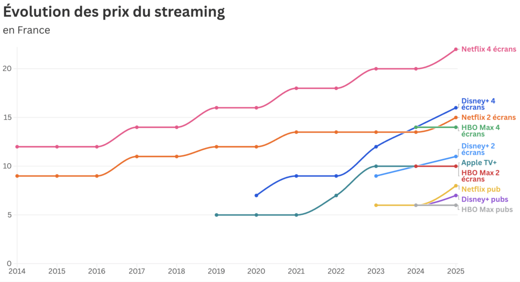 L'évolution du prix du streaming entre 2014 et 2025. L'évolution du prix du streaming entre 2014 et 2025.