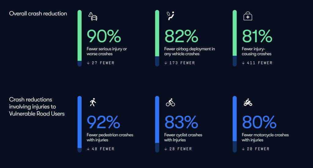 Les statistiques mises à jour sur le site de Waymo.