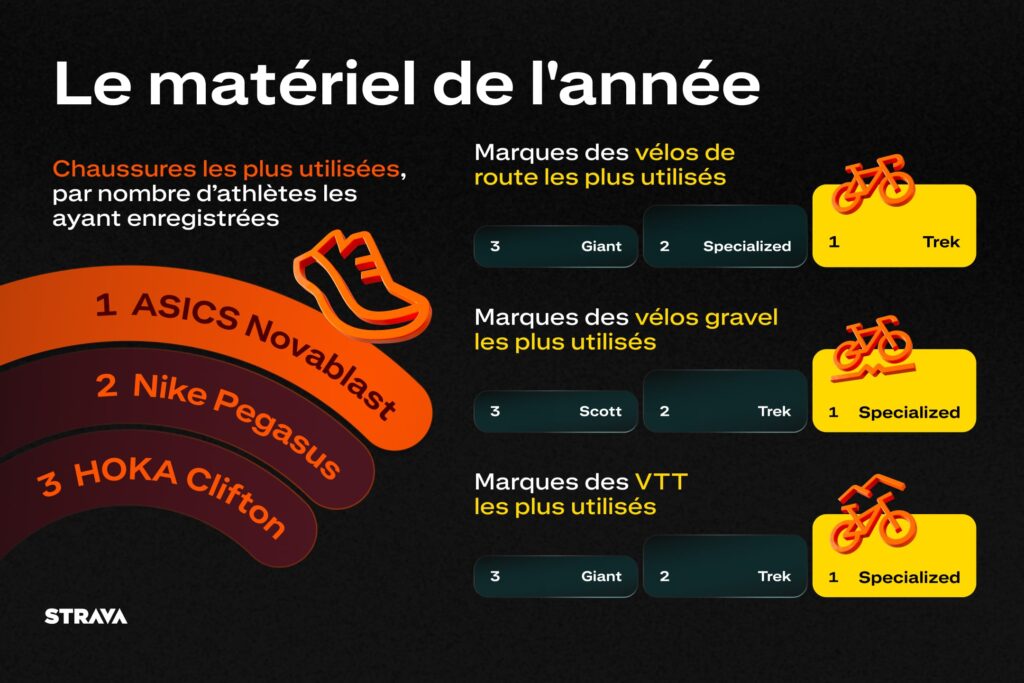 Côté hardware non connecté, Specialized et Asics ont des arguments // Source : Strava Côté hardware non connecté, Specialized et Asics ont des arguments // Source : Strava