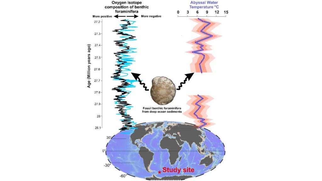 Les fluctuations abyssales de la température de l'eau dans l'océan Austral datant d'il y a 27 à 28 millions d'années, découvertes par la nouvelle étude, correspondent aux cycles de l’isotope lourd d'oxygène précédemment interprétés comme d'énormes changements dans le volume de la glace de l'Antarctique // Source : Nature Geoscience