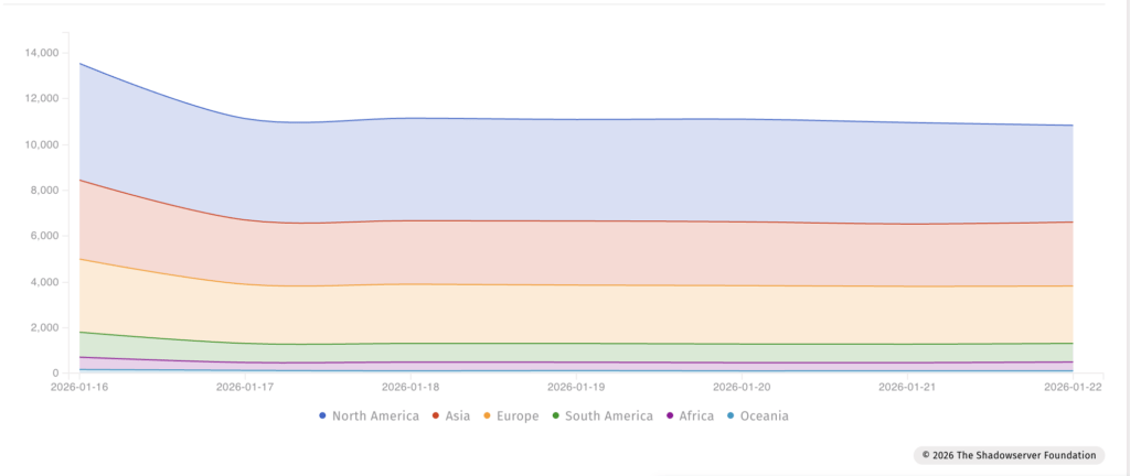 Près de 11 000 équipements ont toujours la fonctionnalité vulnérable activée // Source : The ShadowServer Foundation Près de 11 000 équipements ont toujours la fonctionnalité vulnérable activée // Source : The ShadowServer Foundation