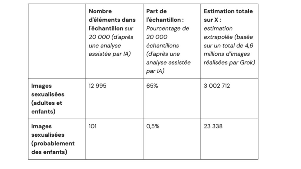 65 % des images analysées peuvent être considérées comme sexualisées. // Source : Center for Countering Digital Hate 65 % des images analysées peuvent être considérées comme sexualisées. // Source : Center for Countering Digital Hate