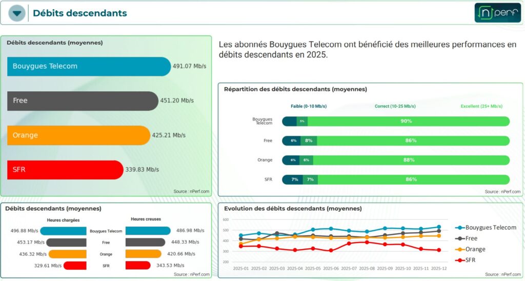 Comparatif des débits descendants (téléchargement) chez les différents opérateurs Comparatif des débits descendants (téléchargement) chez les différents opérateurs