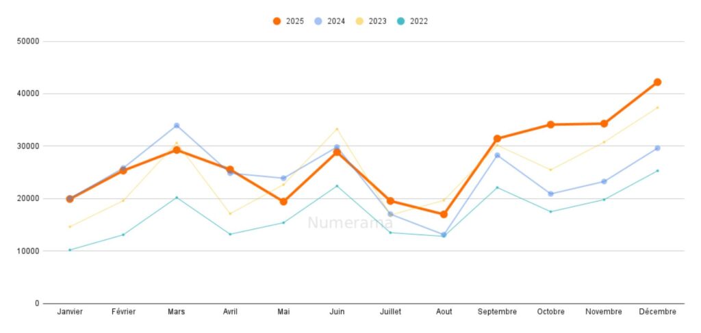 Immatriculation des VE en décembre 2025 // Source : Raphaelle Baut (données AAA Data) Immatriculation des VE en décembre 2025 // Source : Raphaelle Baut (données AAA Data)
