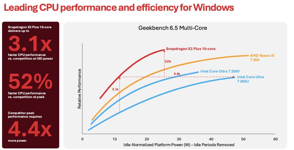 Sans surprise, les puces ARM de Qualcomm consomment moins que des AMD et Intel. Qualcomm ne se compare pas à Apple dans ses graphiques. Sans surprise, les puces ARM de Qualcomm consomment moins que des AMD et Intel. Qualcomm ne se compare pas à Apple dans ses graphiques.