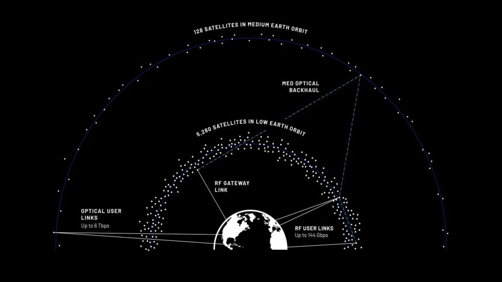 Schéma de la constellation TeraWave. Schéma de la constellation TeraWave.
