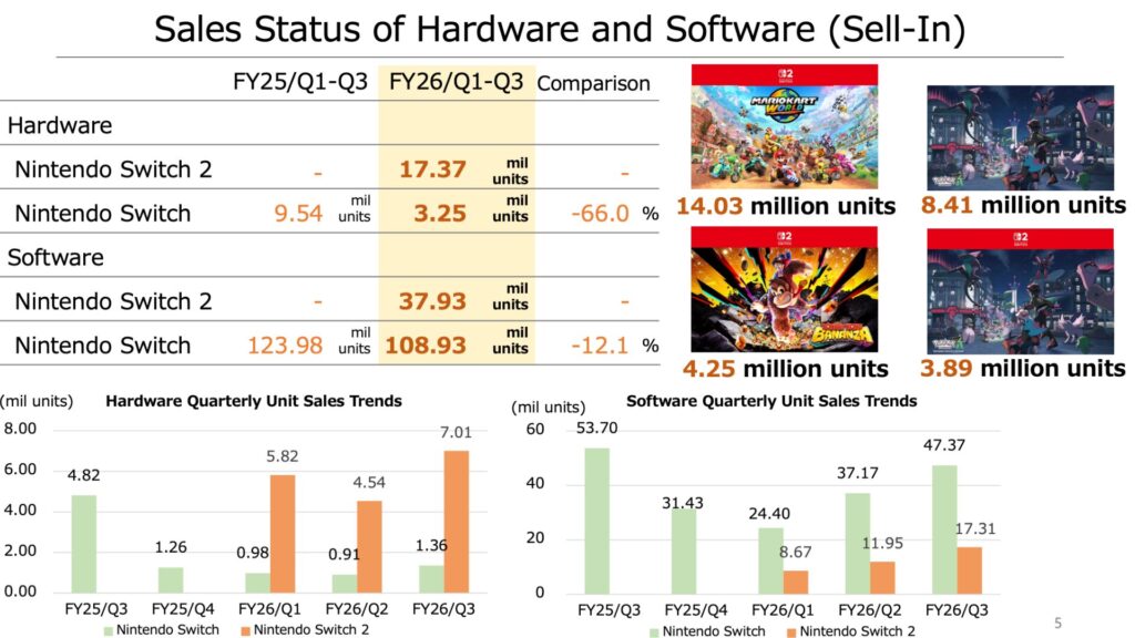 Les ventes de jeux Switch 2 d'avril à décembre 2025. // Source : Nintendo Les ventes de jeux Switch 2 d'avril à décembre 2025. // Source : Nintendo