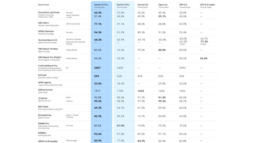 Sur ARC-AGI-2, Gemini 3.1 Pro affiche 77,1 %.  // Source : Google 