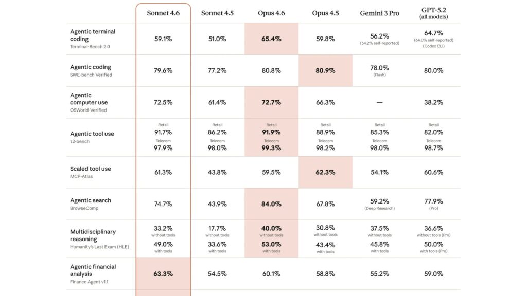 Les benchmarks publiés par Anthropic. // Source : Anthropic Les benchmarks publiés par Anthropic. // Source : Anthropic