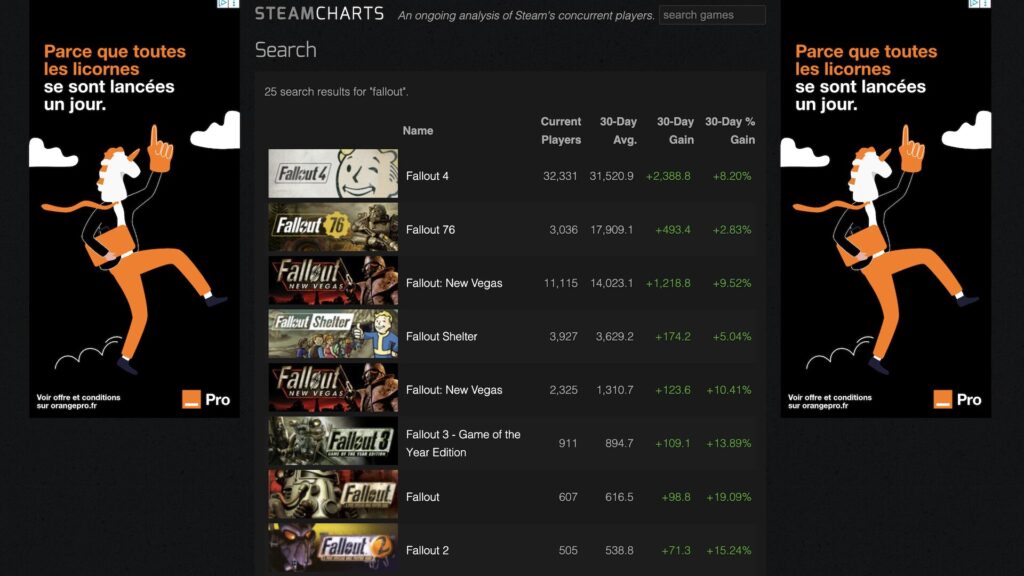 La fréquentation des jeux Fallout sur Steam // Source : SteamCharts