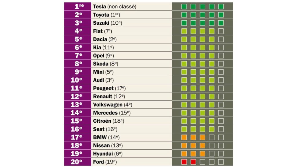 Tesla est la marque la plus fiable en 2025 selon Auto Plus. // Source : Auto Plus via Bertrand Moreau sur X Tesla est la marque la plus fiable en 2025 selon Auto Plus. // Source : Auto Plus via Bertrand Moreau sur X