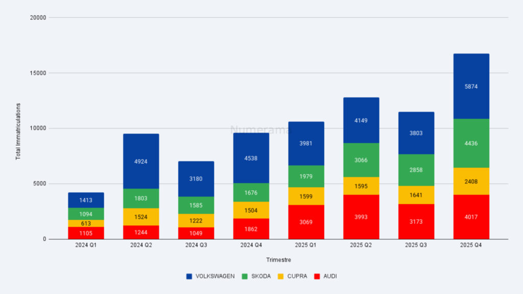 Immatriculations trimestrielles du groupe Volkswagen France en 2024 et 2025 // Source : Raphaelle Baut - données : AAA Data Immatriculations trimestrielles du groupe Volkswagen France en 2024 et 2025 // Source : Raphaelle Baut - données : AAA Data