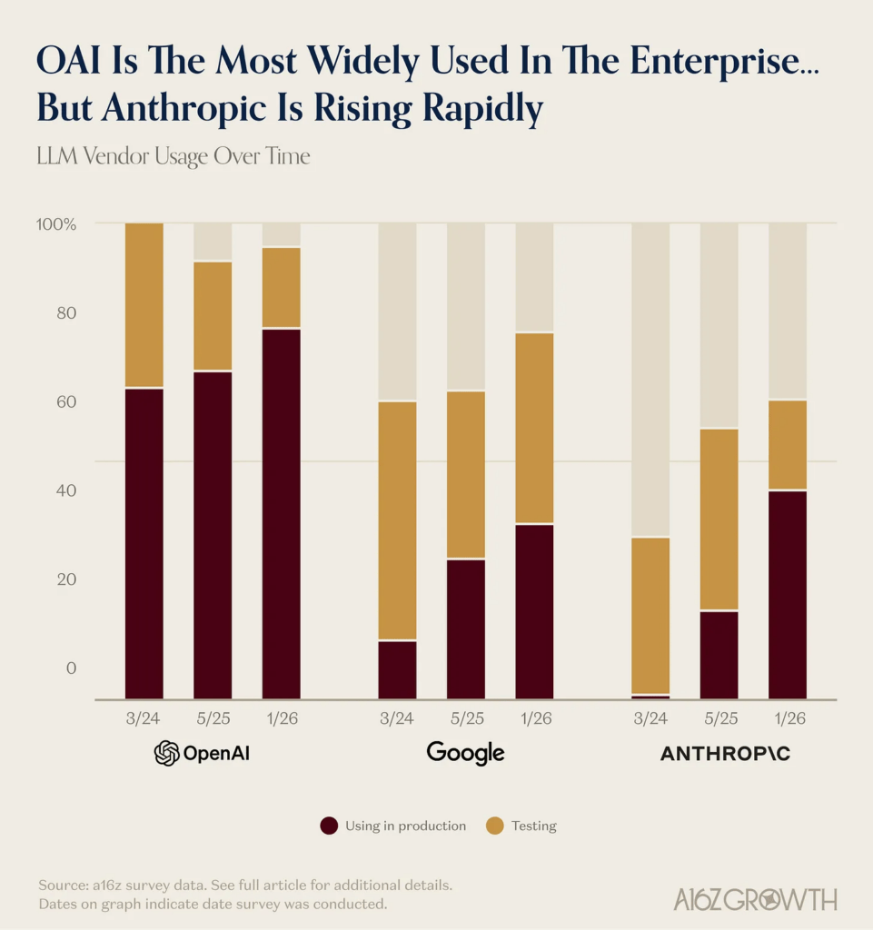 Google et Anthropic montent, mais l'avance d'OpenAI reste grande. Google et Anthropic montent, mais l'avance d'OpenAI reste grande.