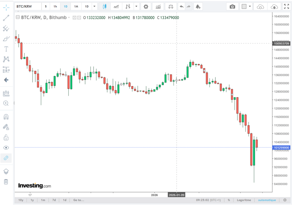 La paire BTC/KRW a plongé sur Bithumb La paire BTC/KRW a plongé sur Bithumb