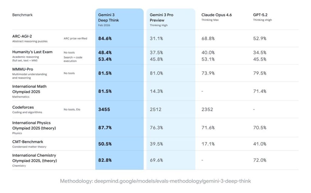 Tableaux comparatifs entre Gemini 3 Deep Think, Gemini 3 Pro, Claude Opus 4.6 et GPT-5.2, publié par Google. Tableaux comparatifs entre Gemini 3 Deep Think, Gemini 3 Pro, Claude Opus 4.6 et GPT-5.2, publié par Google.
