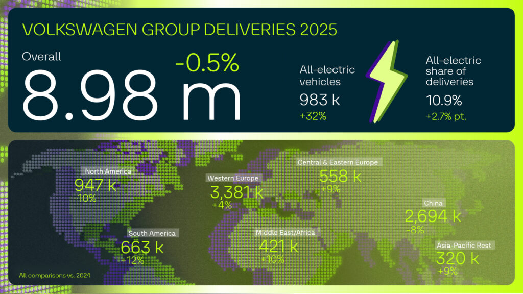 Résultat du groupe Volkswagen dans le monde en 2025 // Source : Volkswagen Résultat du groupe Volkswagen dans le monde en 2025 // Source : Volkswagen