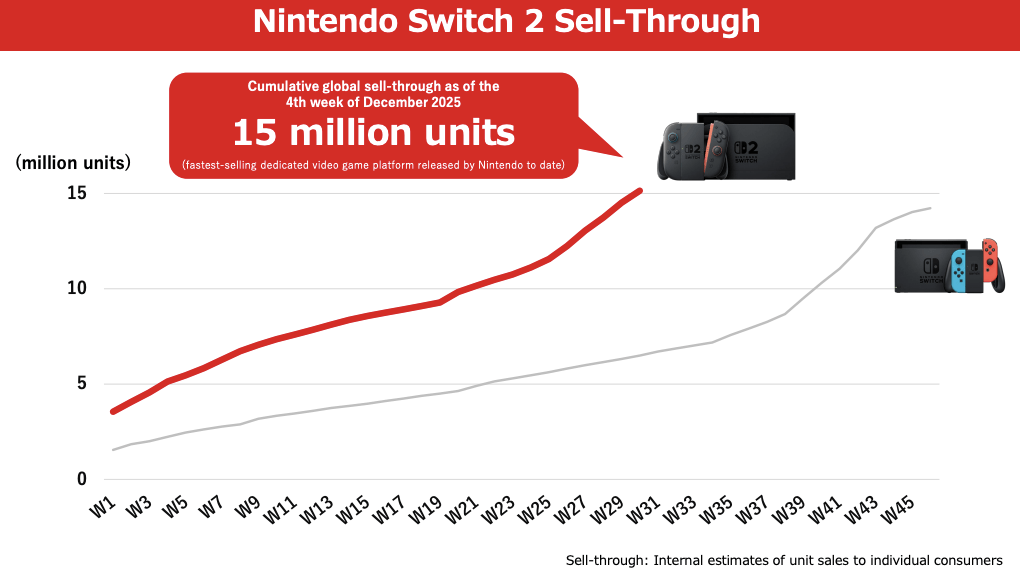Les ventes de lancement de la Switch 2 par rapport à la Switch 1. Les ventes de lancement de la Switch 2 par rapport à la Switch 1.