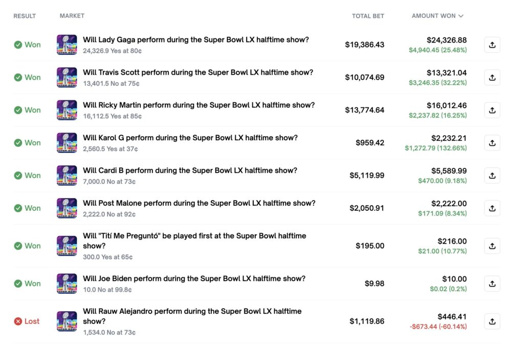 5 000 dollars de gains sur Lady Gaga, 3 200 dollars sur Travis Scott… Anon a tout gagné au Super Bowl. 5 000 dollars de gains sur Lady Gaga, 3 200 dollars sur Travis Scott… Anon a tout gagné au Super Bowl.