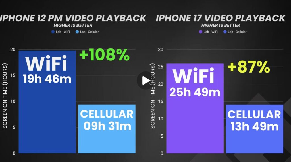 La différence d'autonomie en streaming vidéo. La différence d'autonomie en streaming vidéo.
