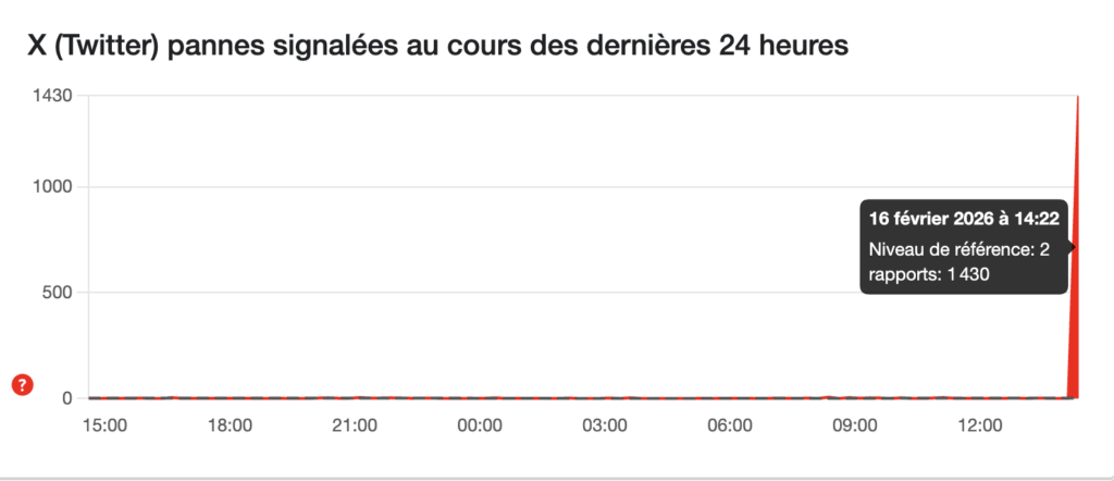 La panne de X sur la version FR de DownDetector. La panne de X sur la version FR de DownDetector.