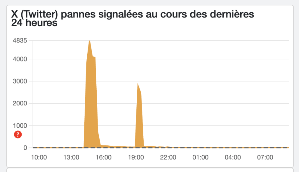 Les deux pannes illustrées sur DownDetector. Les deux pannes illustrées sur DownDetector.
