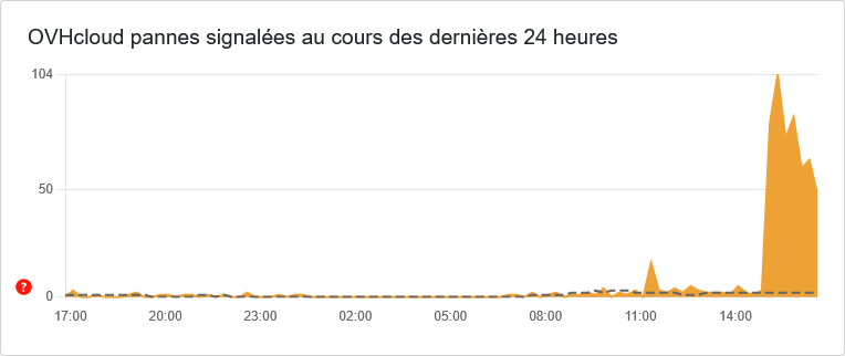 Screenshot 2026-02-23 at 16-59-36 Problème avec OVH Downdetector Screenshot 2026-02-23 at 16-59-36 Problème avec OVH Downdetector