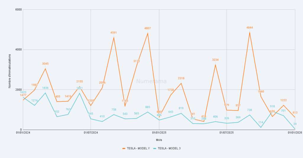 Immatriculations Tesla Model Y et Model 3 depuis 2024 // Source : Raphaelle Baut - données AAA Data Immatriculations Tesla Model Y et Model 3 depuis 2024 // Source : Raphaelle Baut - données AAA Data