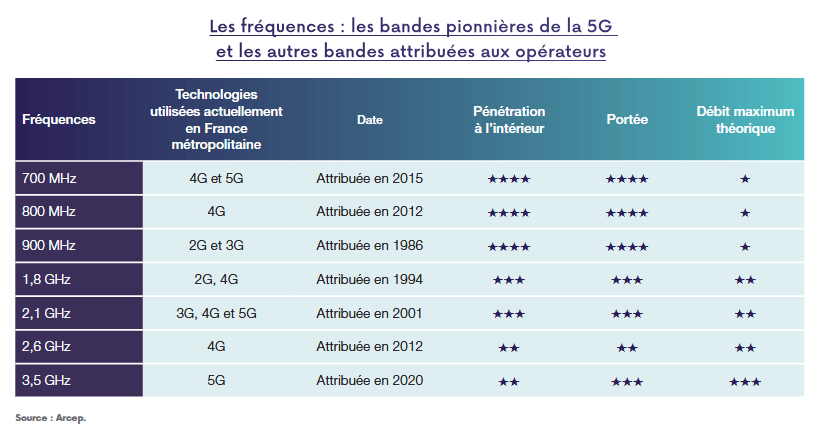 arcep bandes de fréquences arcep bandes de fréquences