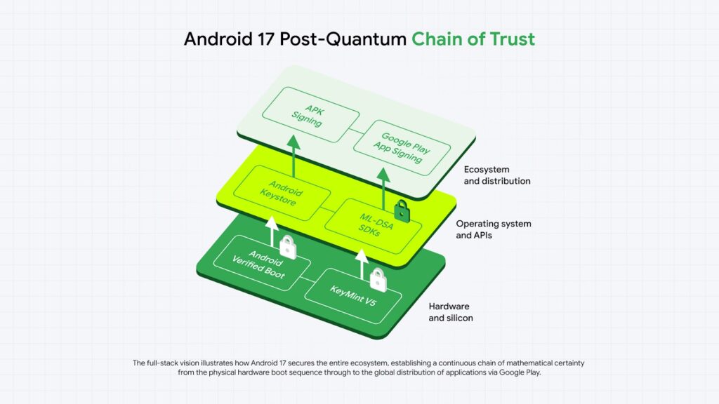 La stratégie PQC de Google pour Android 17 // Source : Google La stratégie PQC de Google pour Android 17 // Source : Google