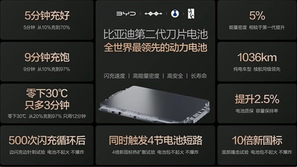 BYD a dévoilé la seconde génération de sa batterie Blade pouvant se recharger de 10 à 70 % en 5 minutes. // Source : BYD BYD a dévoilé la seconde génération de sa batterie Blade pouvant se recharger de 10 à 70 % en 5 minutes. // Source : BYD
