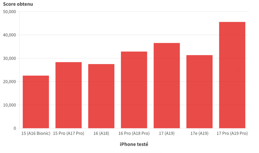 Avec un cœur en moins, l'A19 de l'iPhone 17e arrive entre l'A18 Pro et l'A19. Des performances plus qu'excellentes. Avec un cœur en moins, l'A19 de l'iPhone 17e arrive entre l'A18 Pro et l'A19. Des performances plus qu'excellentes.