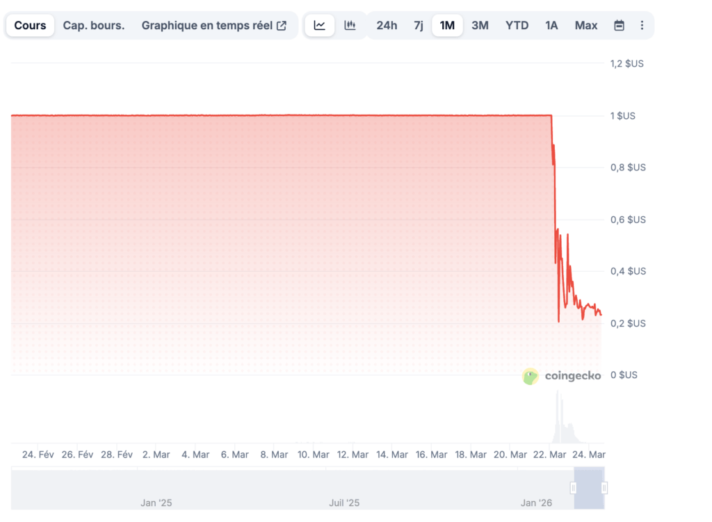Cours du stablecoin USR lors du dernier mois // Source : Capture d'écran Numerama Cours du stablecoin USR lors du dernier mois // Source : Capture d'écran Numerama