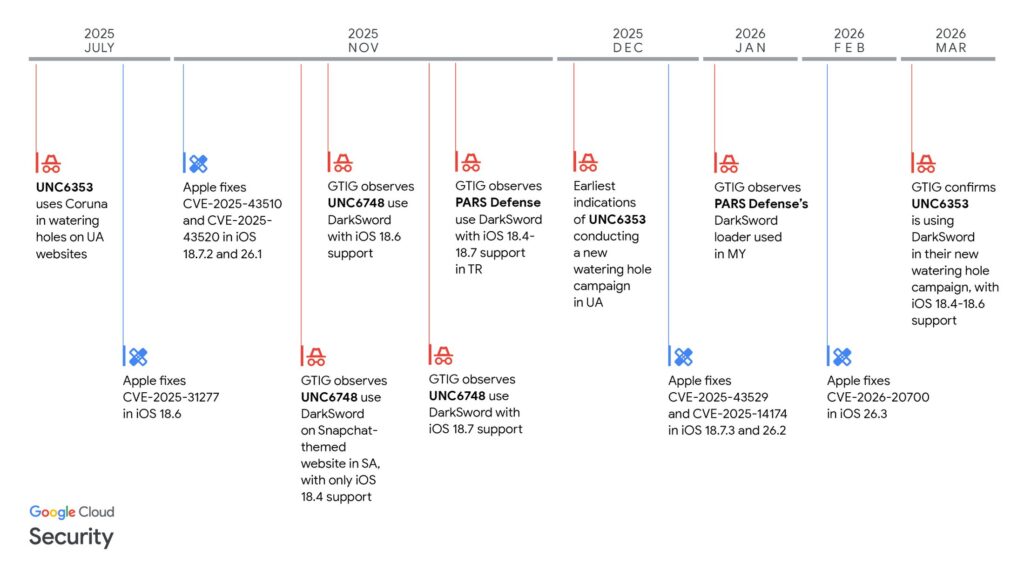 Chronologie des campagnes DarkSword et des correctifs publiés par Apple entre novembre 2025 et mars 2026. // Source : GTIG Chronologie des campagnes DarkSword et des correctifs publiés par Apple entre novembre 2025 et mars 2026. // Source : GTIG