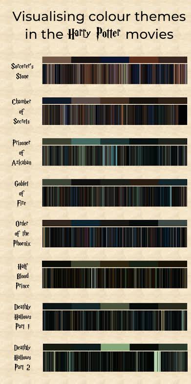Le changement de couleurs au fil des films Harry Potter // Source : BitPaine Le changement de couleurs au fil des films Harry Potter // Source : BitPaine