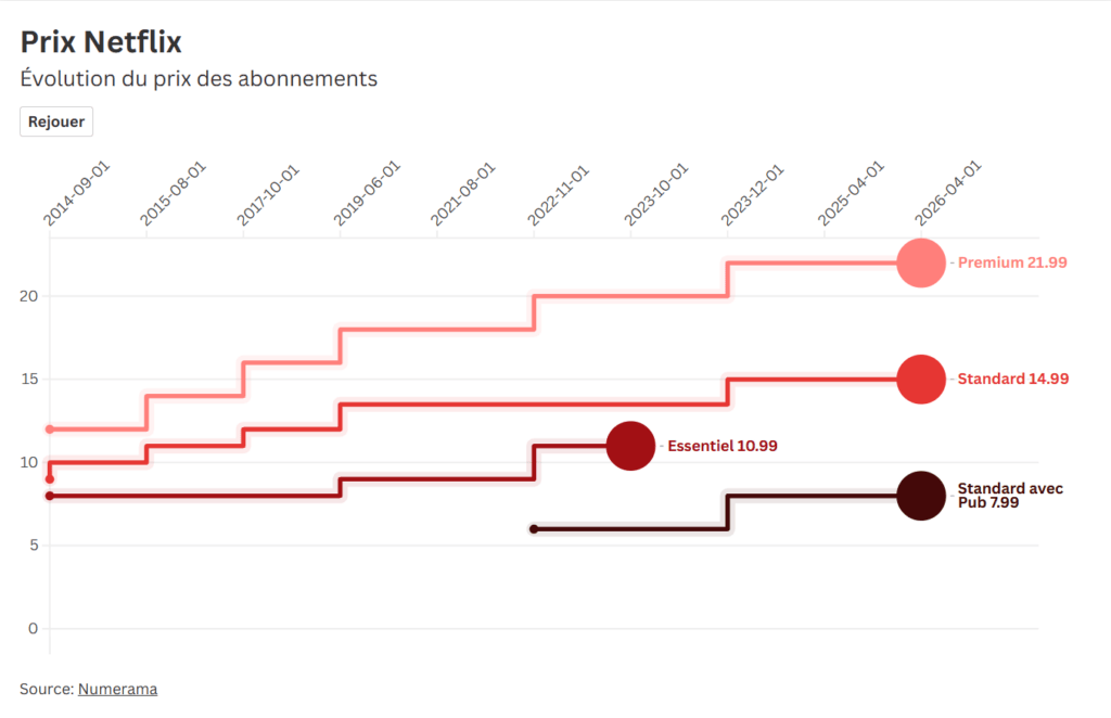 Prix Netflix : évolution du prix des abonnements Prix Netflix : évolution du prix des abonnements