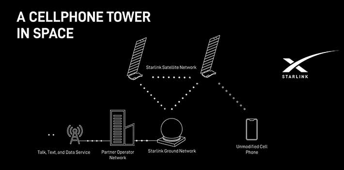 Starlink propose la 5G NTN chez plusieurs opérateurs dans le monde.