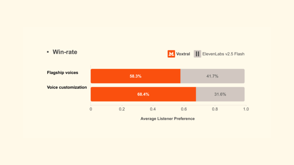 Une comparaison partagée par MistralAI. // Source : Capture d'écran Numerama Une comparaison partagée par MistralAI. // Source : Capture d'écran Numerama