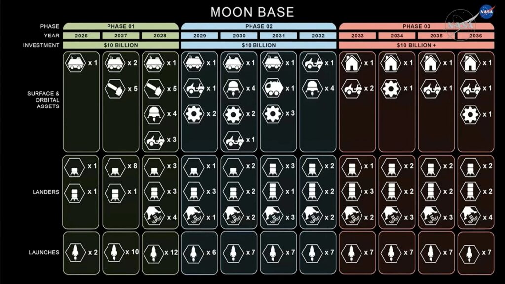 MoonBase program