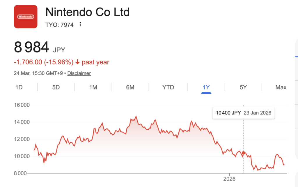 L'action NIntendo depuis 1 an. L'action NIntendo depuis 1 an.