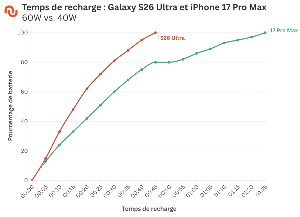 Les courbes de recharge de l'iPhone 17 Pro Max et du Samsung Galaxy S26 Ultra. Les courbes de recharge de l'iPhone 17 Pro Max et du Samsung Galaxy S26 Ultra.